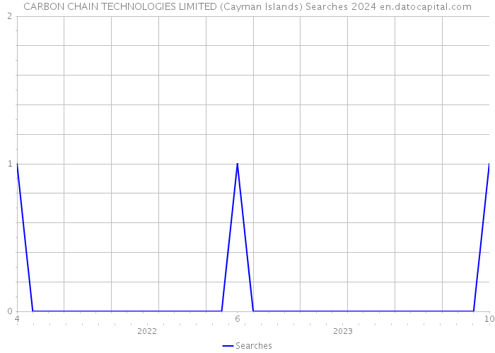 CARBON CHAIN TECHNOLOGIES LIMITED (Cayman Islands) Searches 2024 