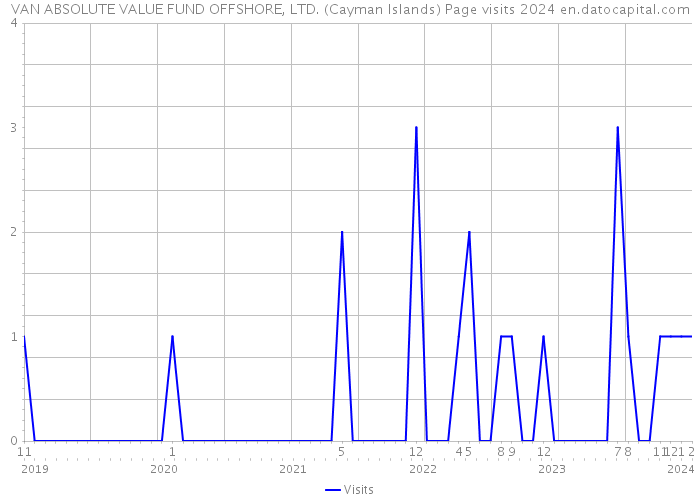 VAN ABSOLUTE VALUE FUND OFFSHORE, LTD. (Cayman Islands) Page visits 2024 