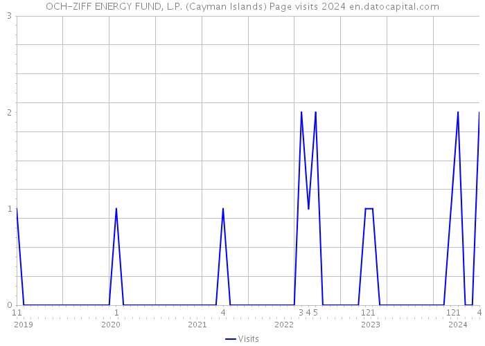 OCH-ZIFF ENERGY FUND, L.P. (Cayman Islands) Page visits 2024 
