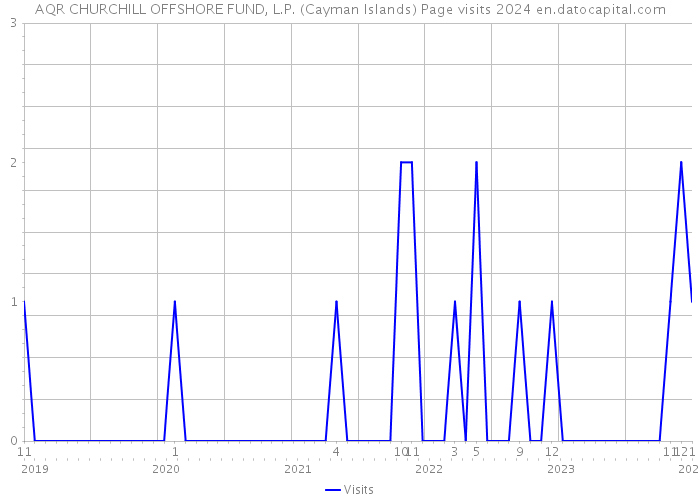 AQR CHURCHILL OFFSHORE FUND, L.P. (Cayman Islands) Page visits 2024 