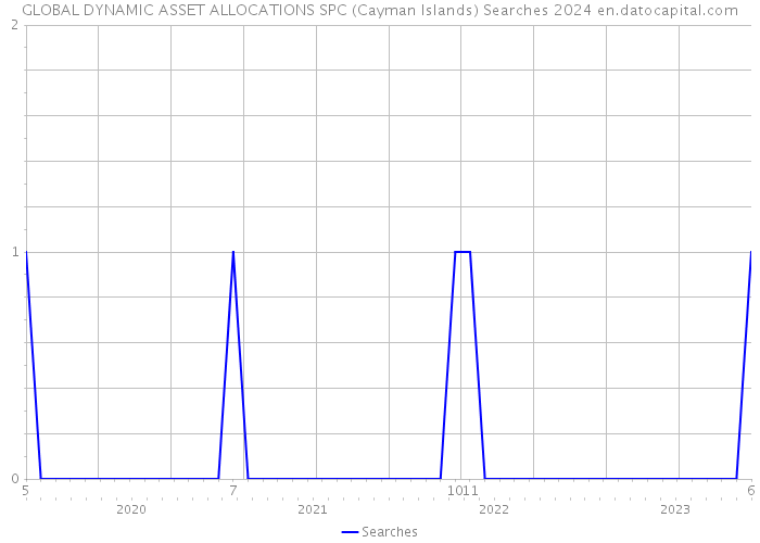 GLOBAL DYNAMIC ASSET ALLOCATIONS SPC (Cayman Islands) Searches 2024 
