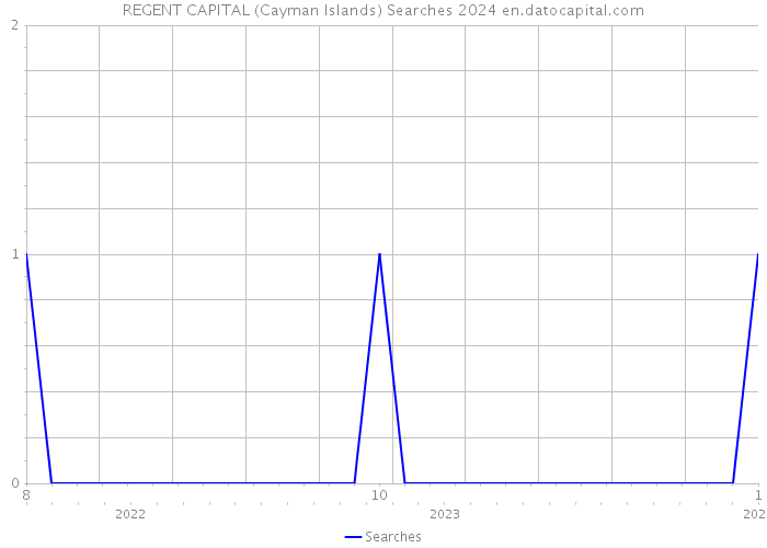 REGENT CAPITAL (Cayman Islands) Searches 2024 
