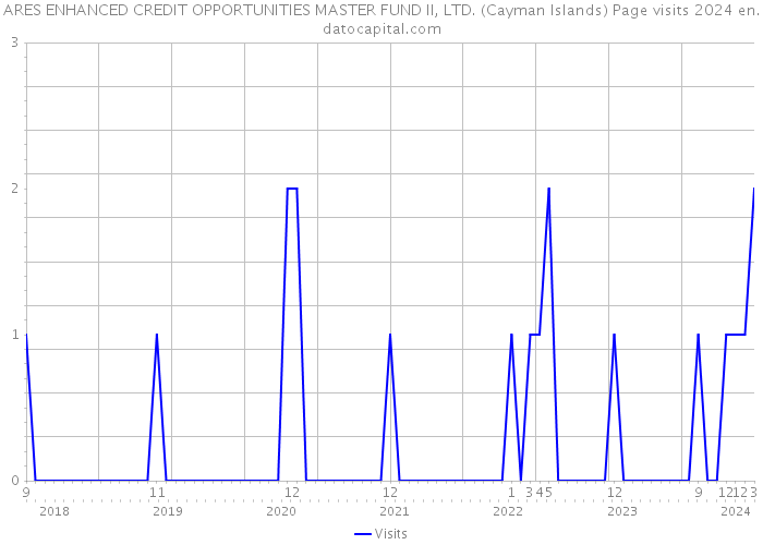ARES ENHANCED CREDIT OPPORTUNITIES MASTER FUND II, LTD. (Cayman Islands) Page visits 2024 