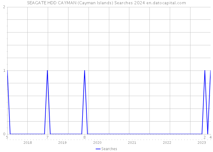 SEAGATE HDD CAYMAN (Cayman Islands) Searches 2024 