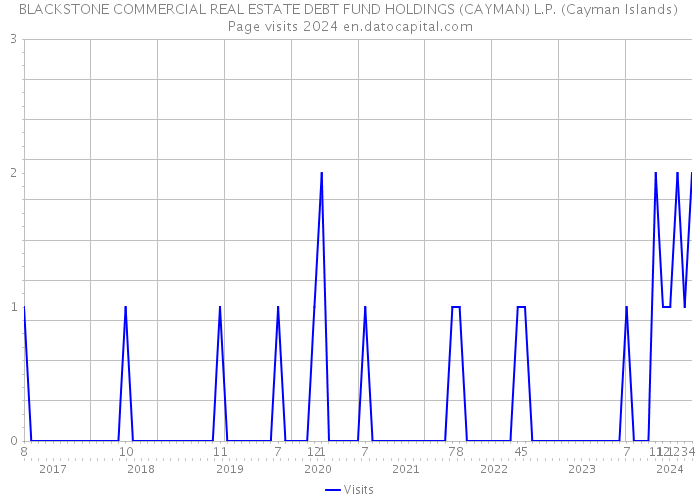 BLACKSTONE COMMERCIAL REAL ESTATE DEBT FUND HOLDINGS (CAYMAN) L.P. (Cayman Islands) Page visits 2024 
