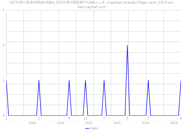 VICTORY EUROPEAN REAL ESTATE FEEDER FUND I, L.P. (Cayman Islands) Page visits 2024 
