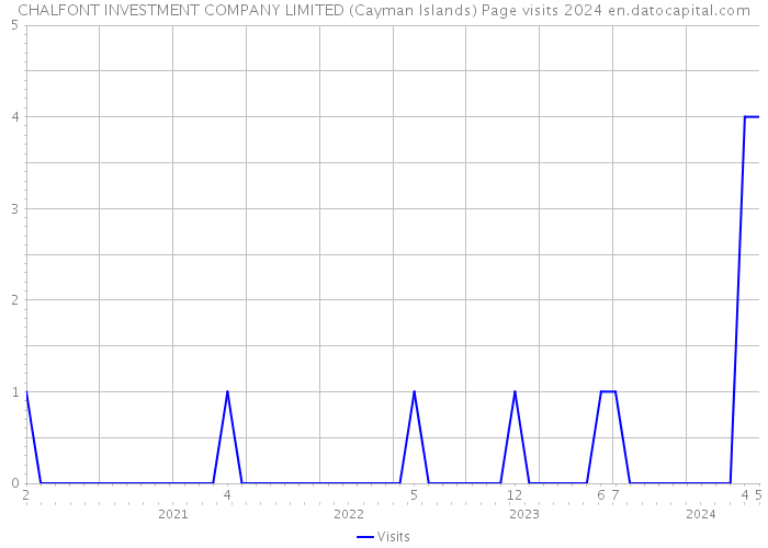 CHALFONT INVESTMENT COMPANY LIMITED (Cayman Islands) Page visits 2024 