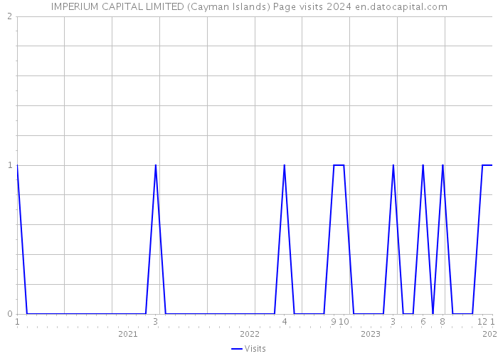 IMPERIUM CAPITAL LIMITED (Cayman Islands) Page visits 2024 