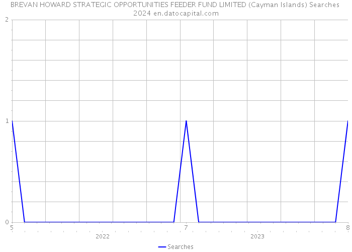 BREVAN HOWARD STRATEGIC OPPORTUNITIES FEEDER FUND LIMITED (Cayman Islands) Searches 2024 