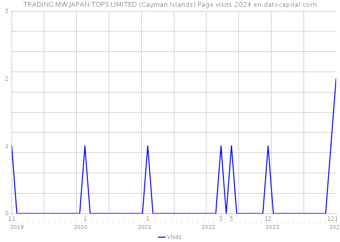 TRADING MW JAPAN TOPS LIMITED (Cayman Islands) Page visits 2024 