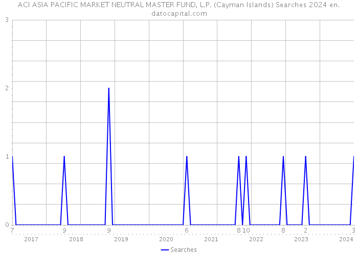 ACI ASIA PACIFIC MARKET NEUTRAL MASTER FUND, L.P. (Cayman Islands) Searches 2024 