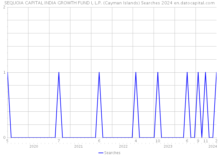 SEQUOIA CAPITAL INDIA GROWTH FUND I, L.P. (Cayman Islands) Searches 2024 