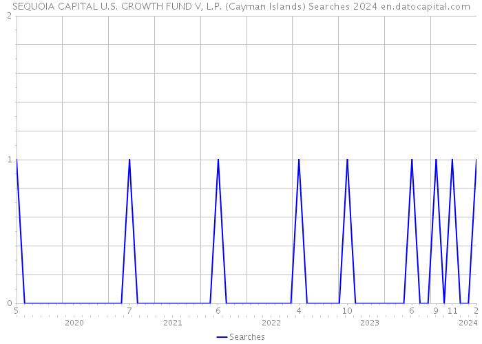 SEQUOIA CAPITAL U.S. GROWTH FUND V, L.P. (Cayman Islands) Searches 2024 