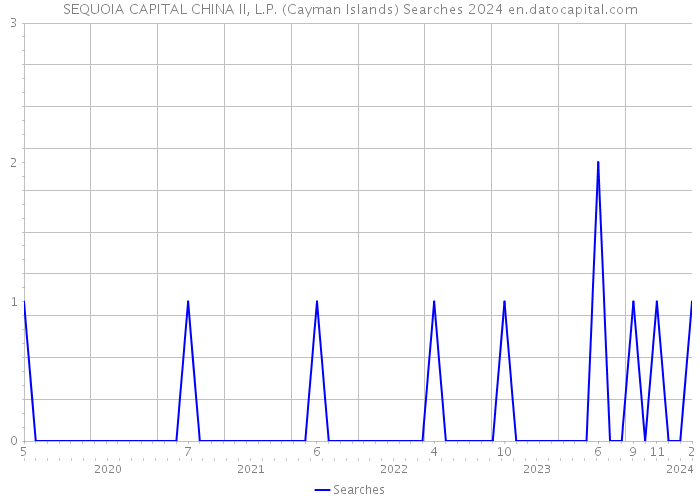 SEQUOIA CAPITAL CHINA II, L.P. (Cayman Islands) Searches 2024 