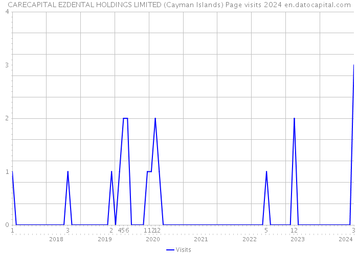 CARECAPITAL EZDENTAL HOLDINGS LIMITED (Cayman Islands) Page visits 2024 