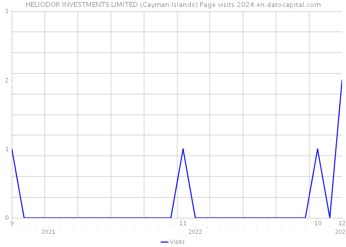 HELIODOR INVESTMENTS LIMITED (Cayman Islands) Page visits 2024 
