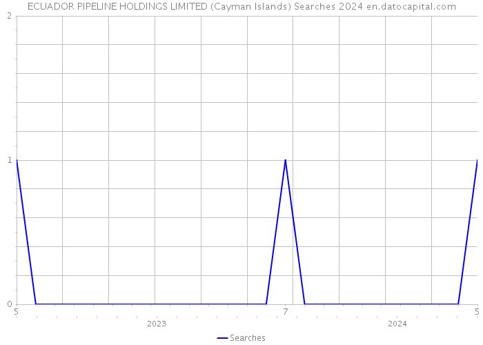 ECUADOR PIPELINE HOLDINGS LIMITED (Cayman Islands) Searches 2024 