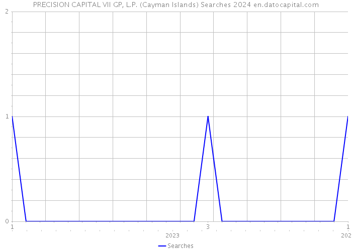PRECISION CAPITAL VII GP, L.P. (Cayman Islands) Searches 2024 
