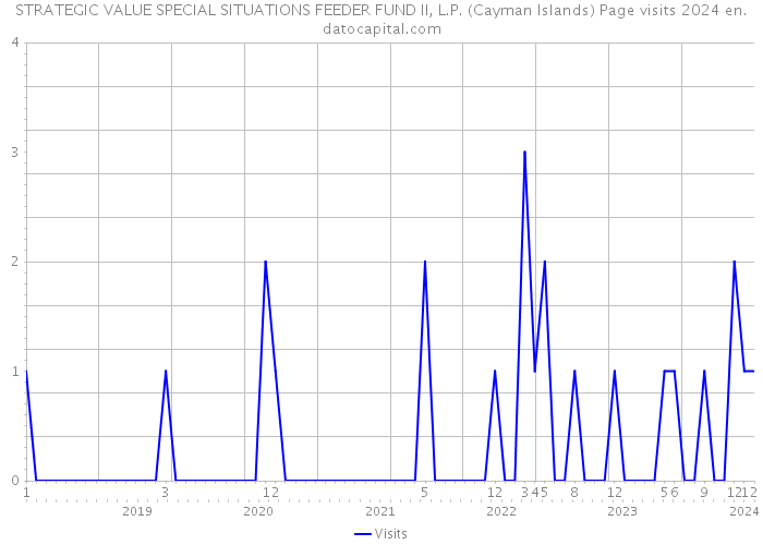 STRATEGIC VALUE SPECIAL SITUATIONS FEEDER FUND II, L.P. (Cayman Islands) Page visits 2024 