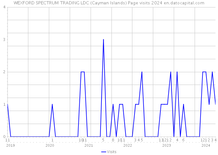 WEXFORD SPECTRUM TRADING LDC (Cayman Islands) Page visits 2024 