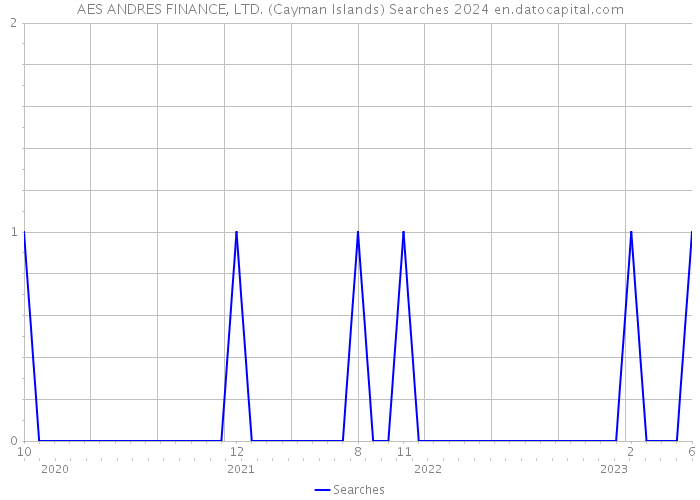 AES ANDRES FINANCE, LTD. (Cayman Islands) Searches 2024 