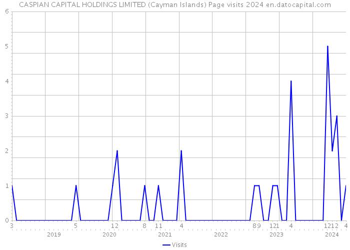 CASPIAN CAPITAL HOLDINGS LIMITED (Cayman Islands) Page visits 2024 