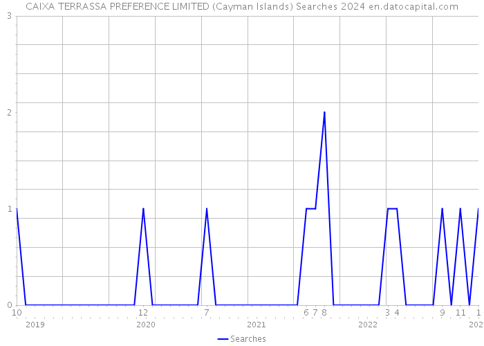 CAIXA TERRASSA PREFERENCE LIMITED (Cayman Islands) Searches 2024 