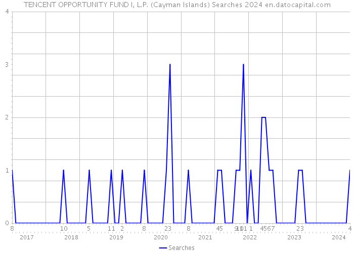 TENCENT OPPORTUNITY FUND I, L.P. (Cayman Islands) Searches 2024 