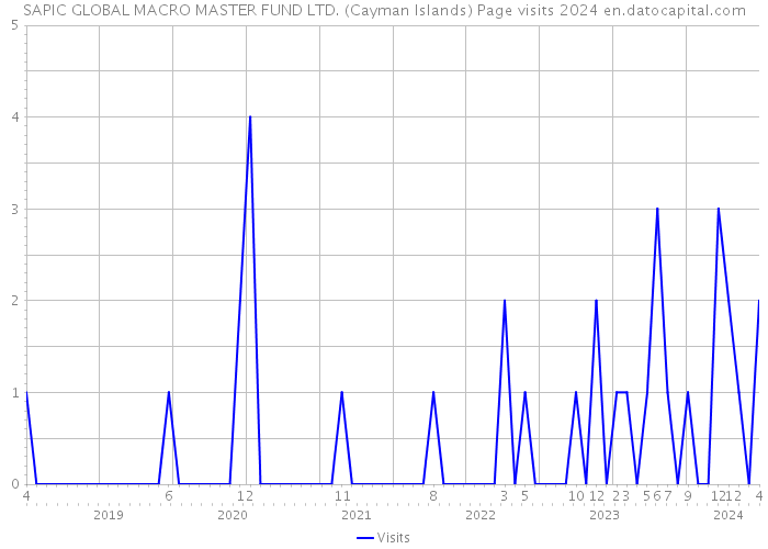 SAPIC GLOBAL MACRO MASTER FUND LTD. (Cayman Islands) Page visits 2024 