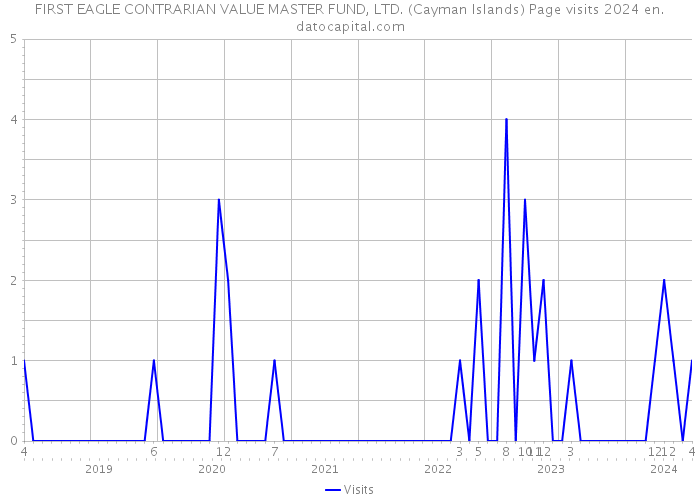 FIRST EAGLE CONTRARIAN VALUE MASTER FUND, LTD. (Cayman Islands) Page visits 2024 