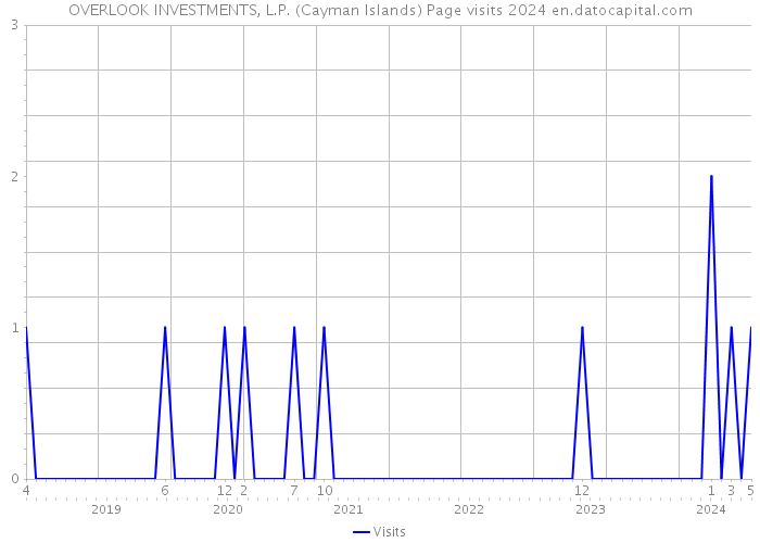 OVERLOOK INVESTMENTS, L.P. (Cayman Islands) Page visits 2024 