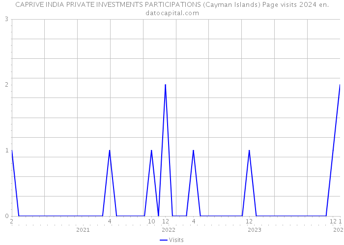CAPRIVE INDIA PRIVATE INVESTMENTS PARTICIPATIONS (Cayman Islands) Page visits 2024 
