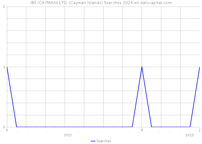 IBS (CAYMAN) LTD. (Cayman Islands) Searches 2024 