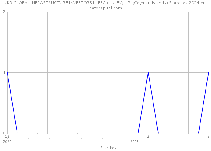 KKR GLOBAL INFRASTRUCTURE INVESTORS III ESC (UNLEV) L.P. (Cayman Islands) Searches 2024 