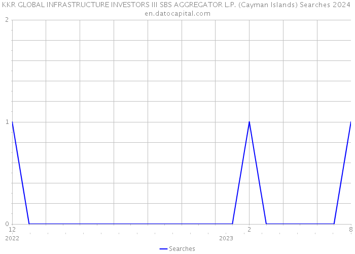 KKR GLOBAL INFRASTRUCTURE INVESTORS III SBS AGGREGATOR L.P. (Cayman Islands) Searches 2024 