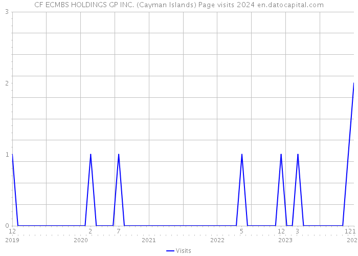 CF ECMBS HOLDINGS GP INC. (Cayman Islands) Page visits 2024 