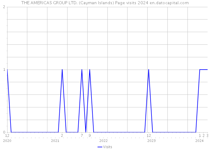 THE AMERICAS GROUP LTD. (Cayman Islands) Page visits 2024 