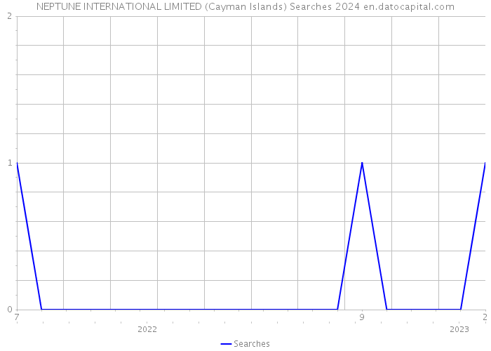 NEPTUNE INTERNATIONAL LIMITED (Cayman Islands) Searches 2024 