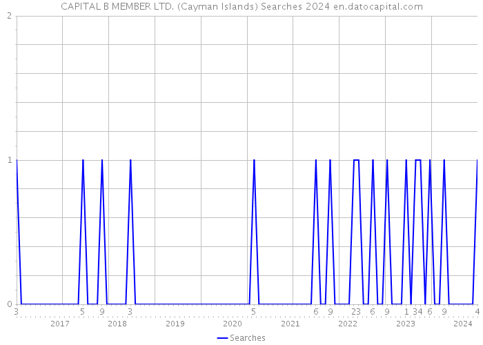 CAPITAL B MEMBER LTD. (Cayman Islands) Searches 2024 