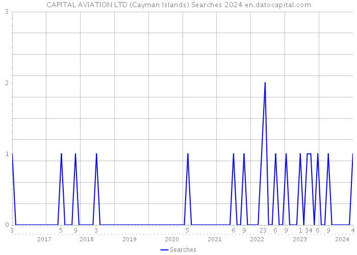 CAPITAL AVIATION LTD (Cayman Islands) Searches 2024 