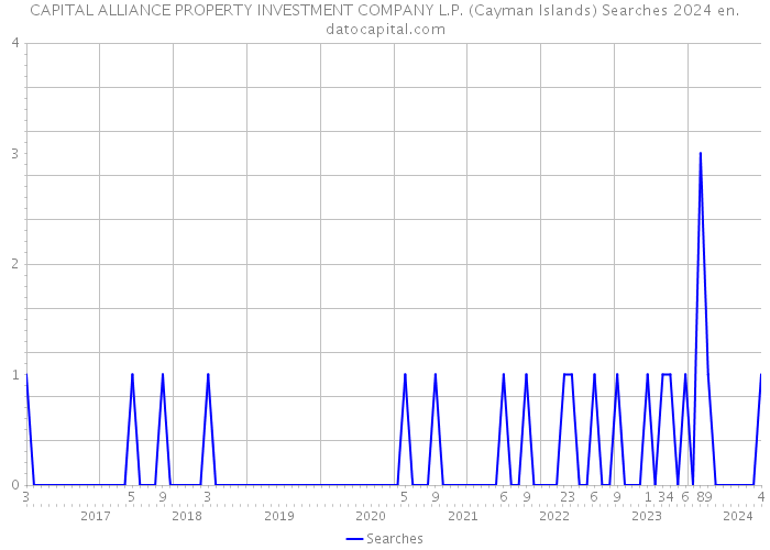 CAPITAL ALLIANCE PROPERTY INVESTMENT COMPANY L.P. (Cayman Islands) Searches 2024 