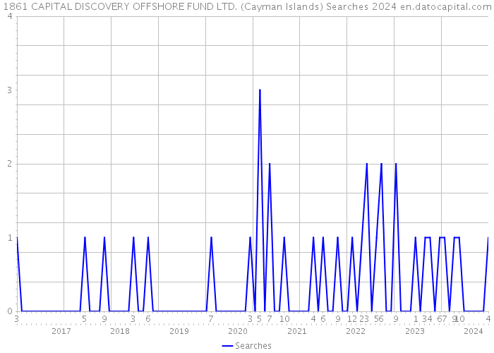 1861 CAPITAL DISCOVERY OFFSHORE FUND LTD. (Cayman Islands) Searches 2024 