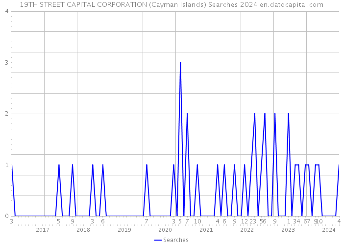 19TH STREET CAPITAL CORPORATION (Cayman Islands) Searches 2024 