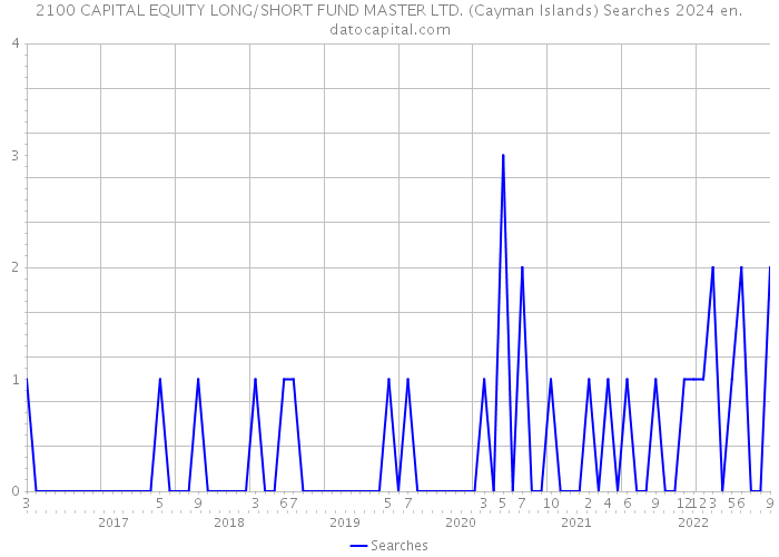 2100 CAPITAL EQUITY LONG/SHORT FUND MASTER LTD. (Cayman Islands) Searches 2024 