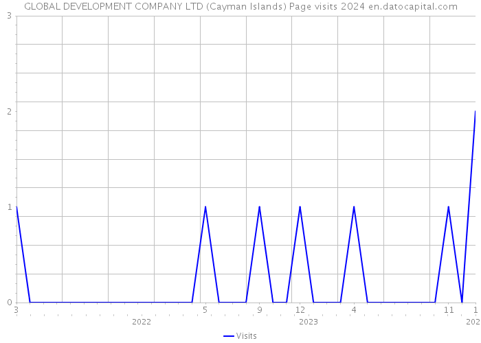 GLOBAL DEVELOPMENT COMPANY LTD (Cayman Islands) Page visits 2024 