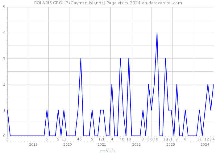 POLARIS GROUP (Cayman Islands) Page visits 2024 