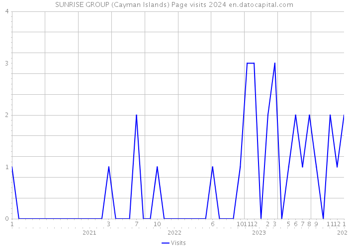 SUNRISE GROUP (Cayman Islands) Page visits 2024 