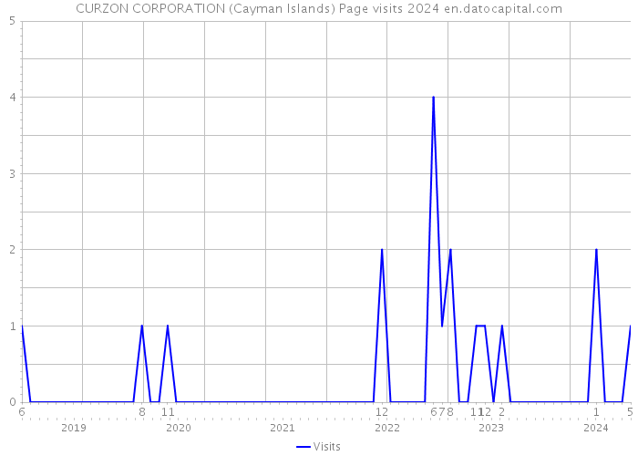 CURZON CORPORATION (Cayman Islands) Page visits 2024 