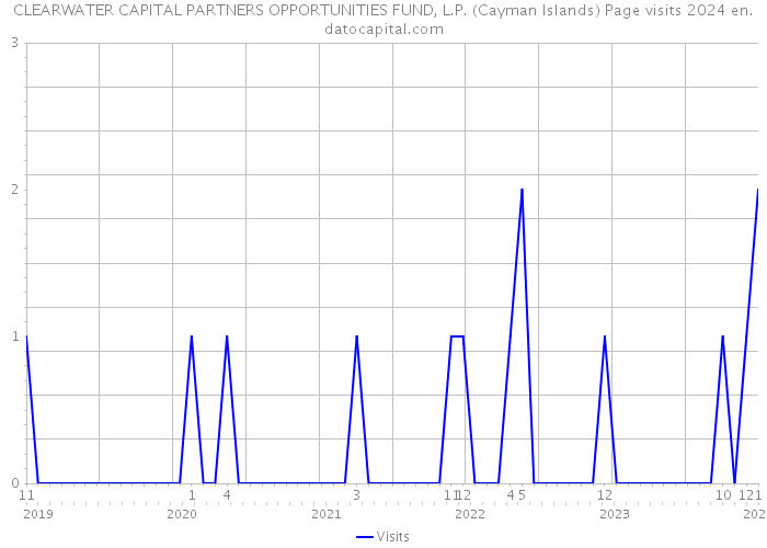 CLEARWATER CAPITAL PARTNERS OPPORTUNITIES FUND, L.P. (Cayman Islands) Page visits 2024 