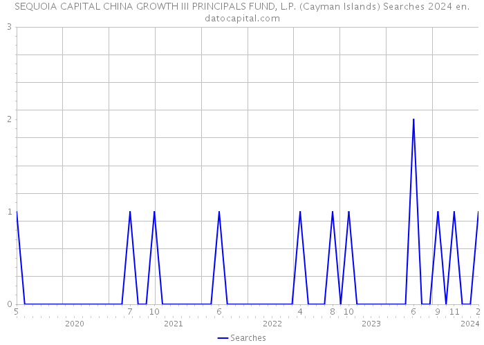 SEQUOIA CAPITAL CHINA GROWTH III PRINCIPALS FUND, L.P. (Cayman Islands) Searches 2024 